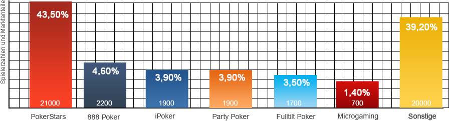 die besten online pokerraeume im ueberblick