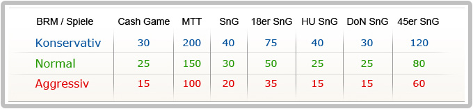 tabelle bankroll management empfehlung